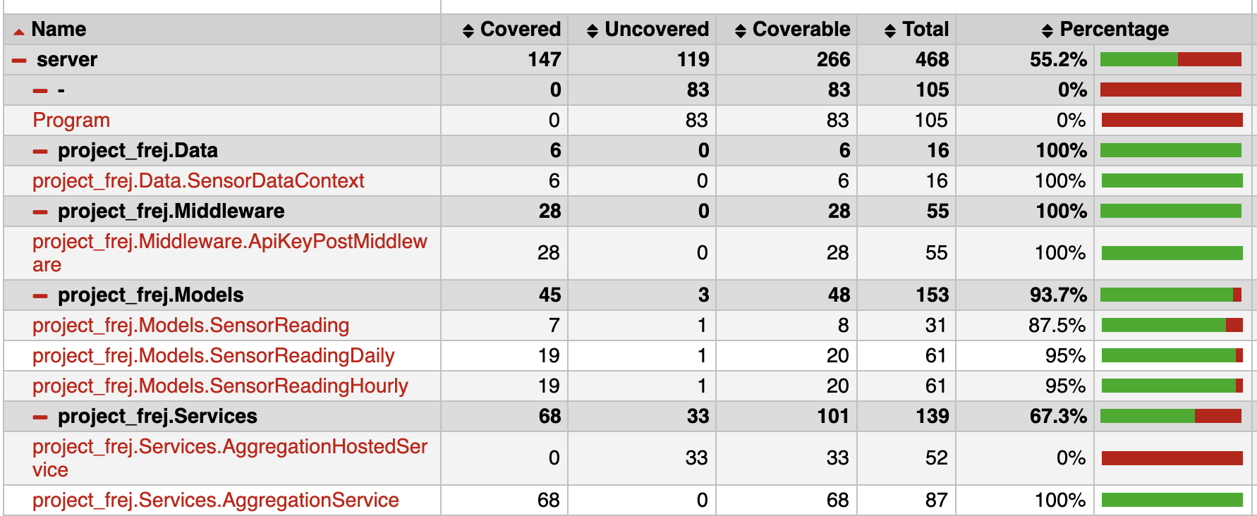 test coverage report